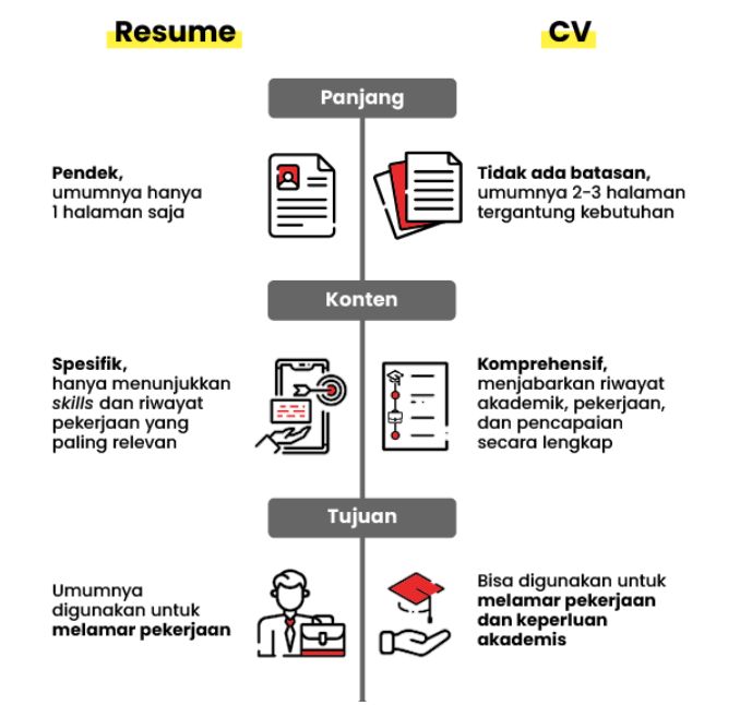 Perbedaan cv dan resume
