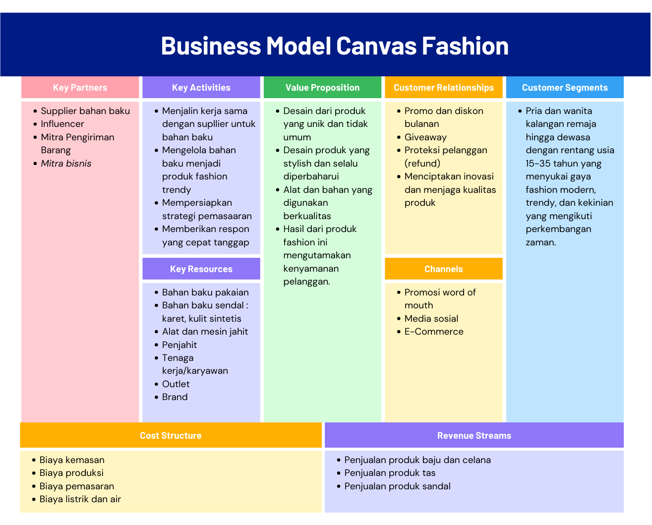 Bisnis model canvas Fashion