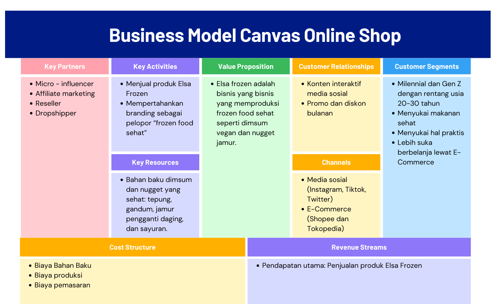 Bisnis model canvas Online Shop