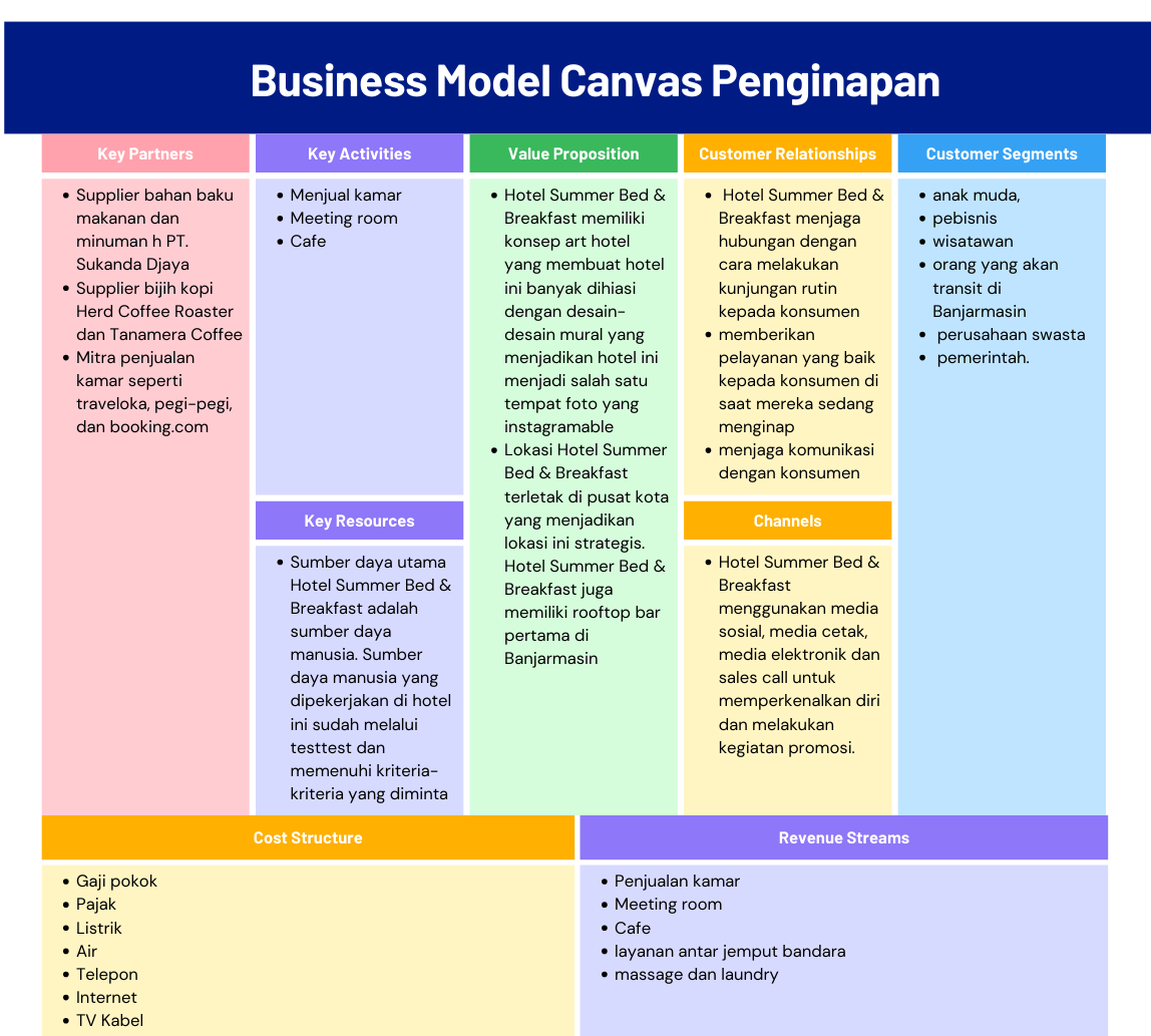 Bisnis model canvas Penginapan